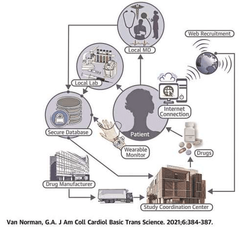 Schéma du déroulement d’essais cliniques décentralisés